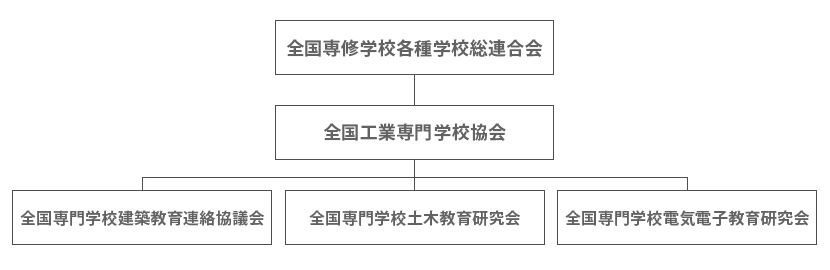 組織図